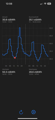 Screenshot - 2 Day Graph - dark mode